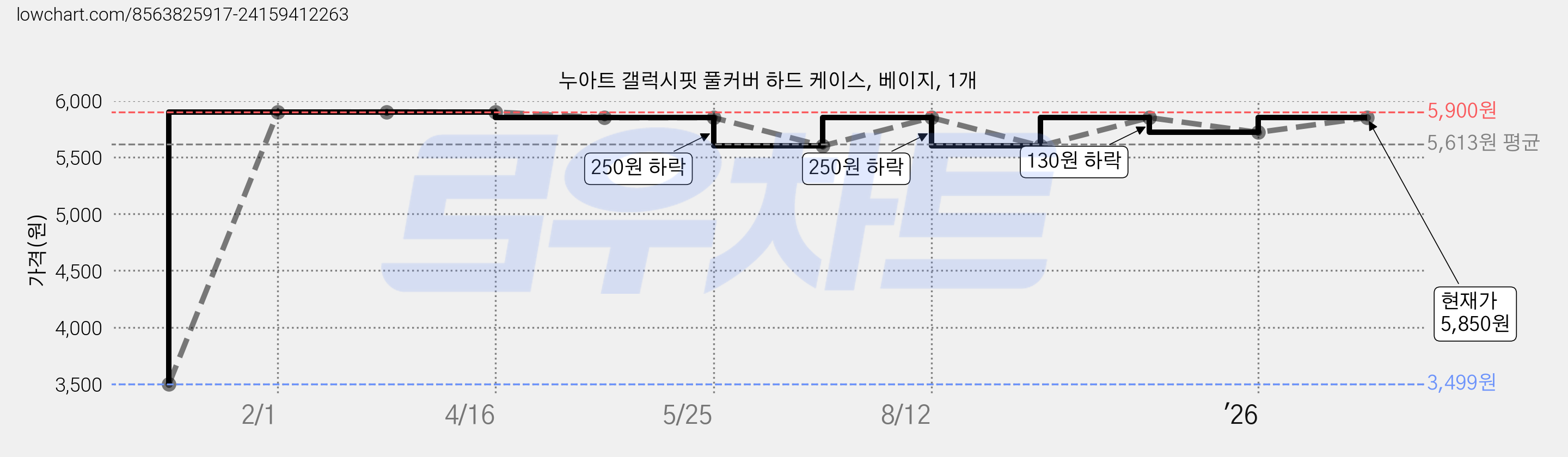 누아트 갤럭시핏 풀커버 하드 케이스, 베이지, 1개 가격 변동 차트, 현재가 5,850원, 관측 최저가 3,499원