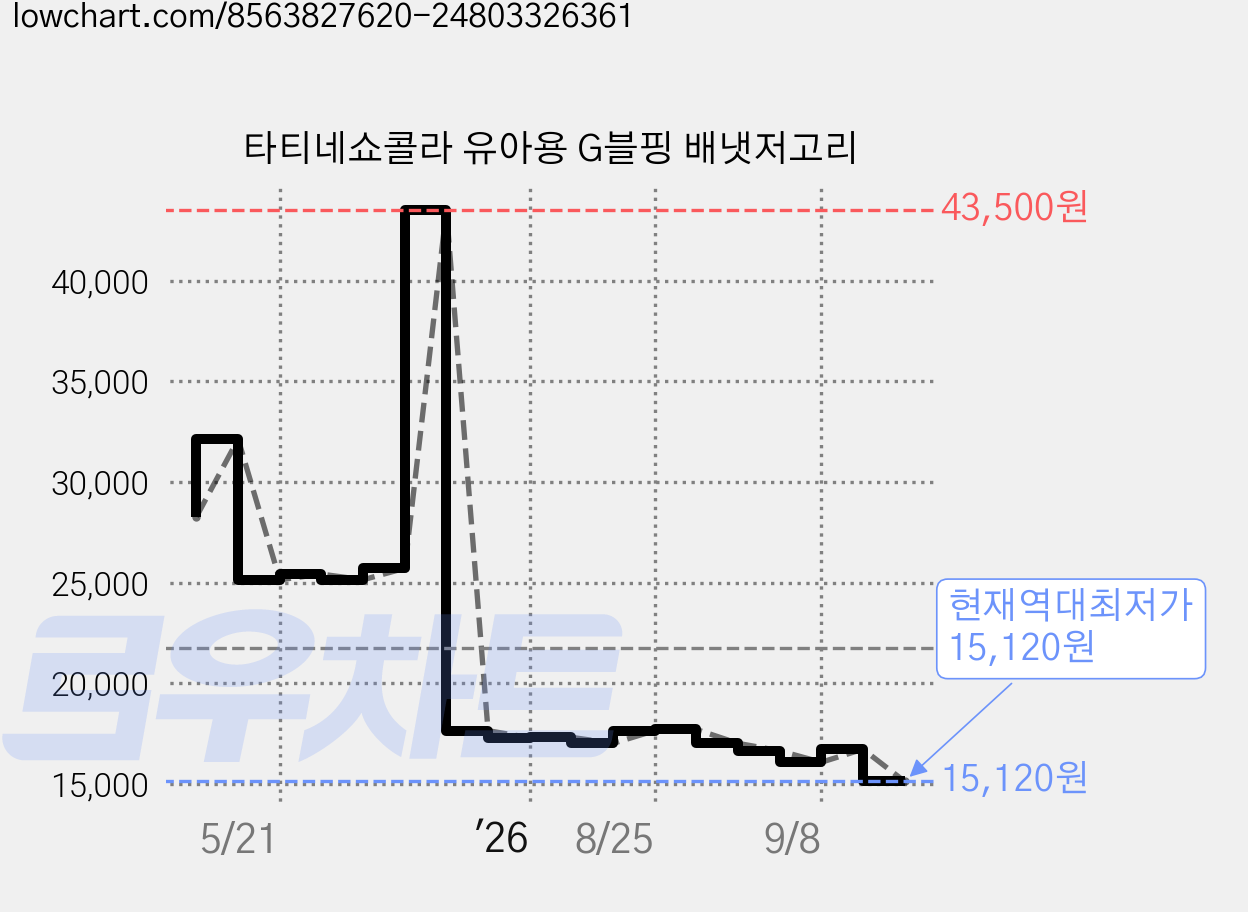 타티네쇼콜라 유아용 G블핑 배냇저고리 가격 변동 차트, 현재가 15,120원, 역대최저가