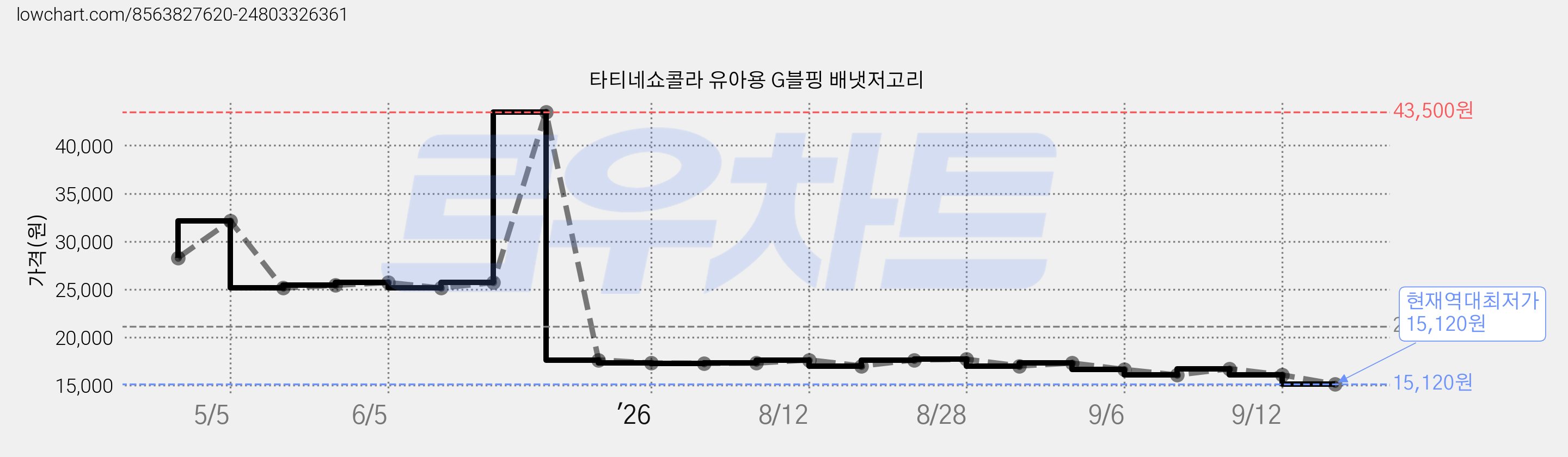 타티네쇼콜라 유아용 G블핑 배냇저고리 가격 변동 차트, 현재가 15,120원, 역대최저가