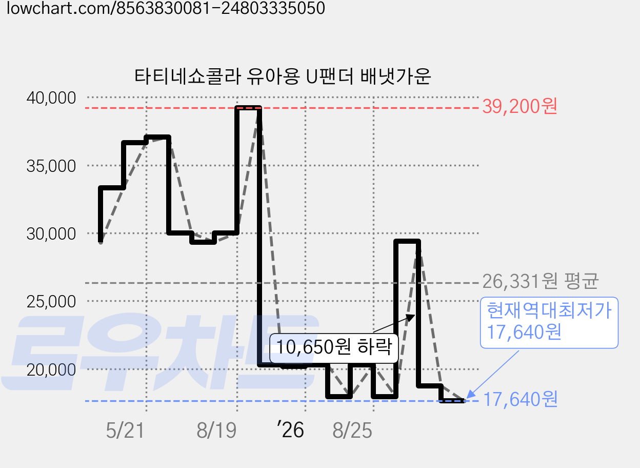 타티네쇼콜라 유아용 U팬더 배냇가운 가격 변동 차트, 현재가 17,640원, 역대최저가