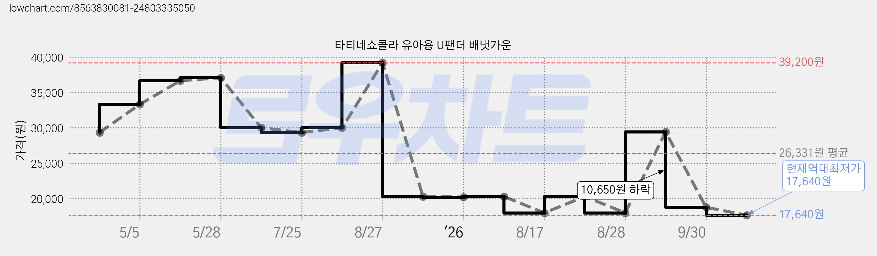 타티네쇼콜라 유아용 U팬더 배냇가운 가격 변동 차트, 현재가 17,640원, 역대최저가