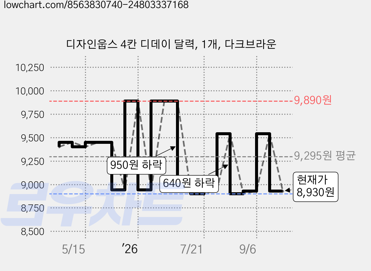 디자인웁스 4칸 디데이 달력, 1개, 다크브라운 가격 변동 차트, 현재가 8,930원, 관측 최저가 8,900원