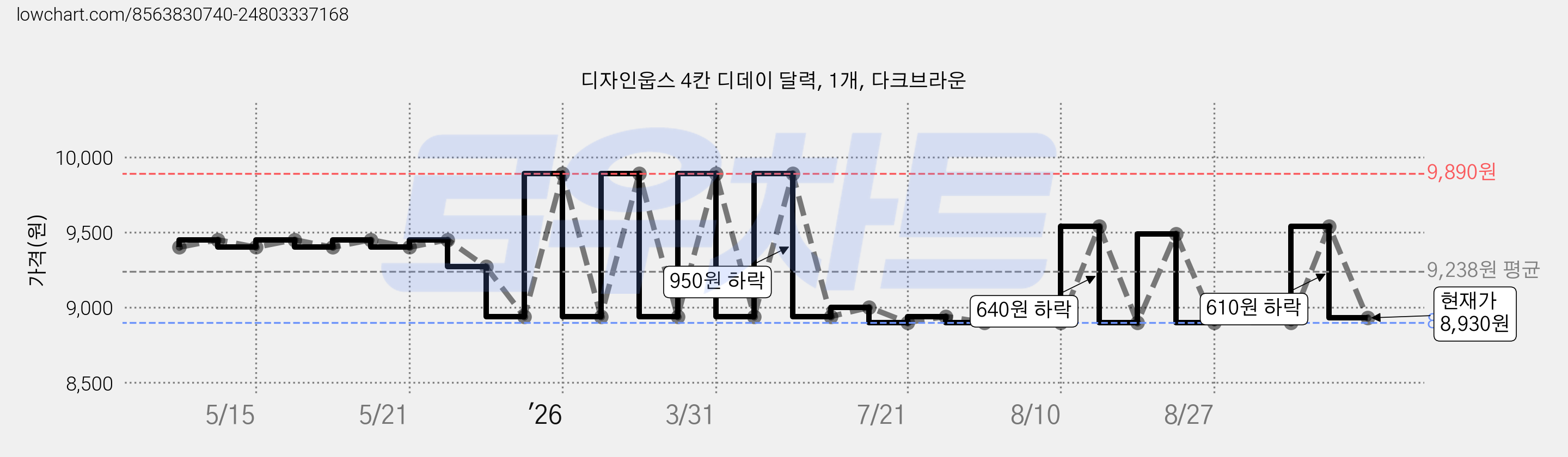 디자인웁스 4칸 디데이 달력, 1개, 다크브라운 가격 변동 차트, 현재가 8,930원, 관측 최저가 8,900원