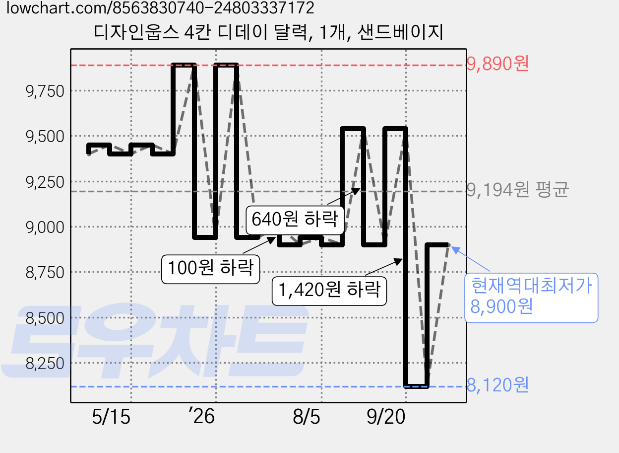 디자인웁스 4칸 디데이 달력, 1개, 샌드베이지 가격 변동 차트, 현재가 8,900원, 역대최저가