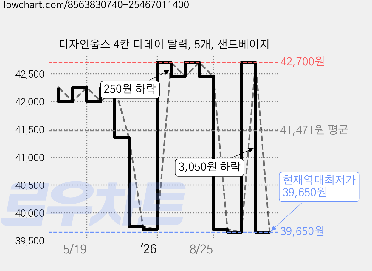 디자인웁스 4칸 디데이 달력, 5개, 샌드베이지 가격 변동 차트, 현재가 39,650원, 역대최저가