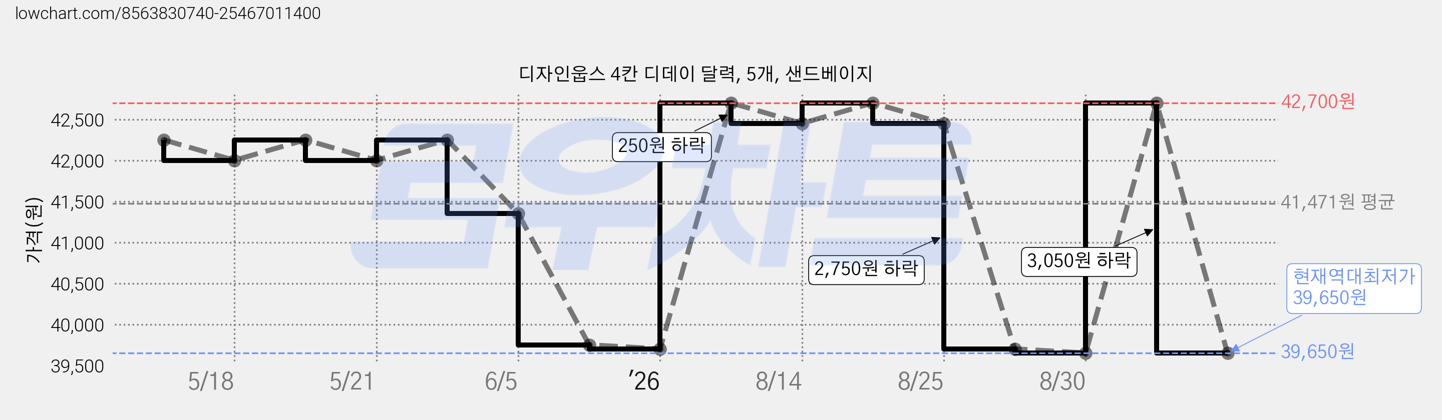 디자인웁스 4칸 디데이 달력, 5개, 샌드베이지 가격 변동 차트, 현재가 39,650원, 역대최저가