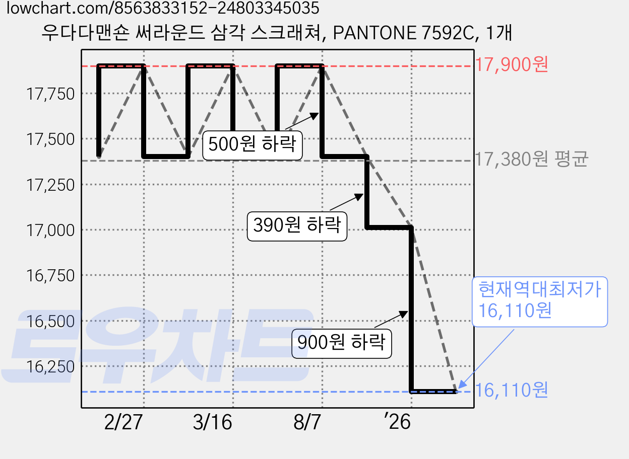 우다다맨숀 써라운드 삼각 스크래쳐, PANTONE 7592C, 1개 가격 변동 차트, 현재가 16,110원, 역대최저가
