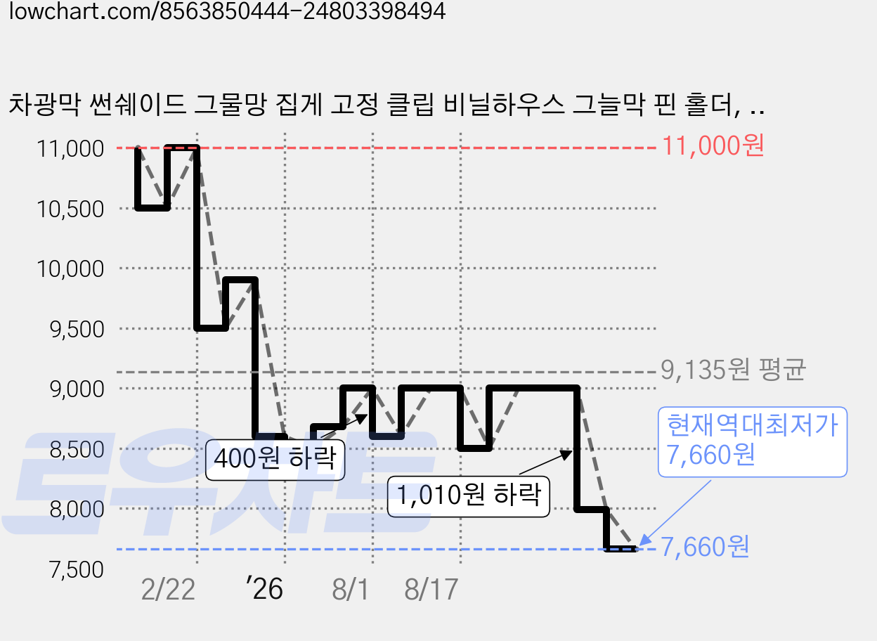차광막 썬쉐이드 그물망 집게 고정 클립 비닐하우스 그늘막 핀 홀더, 차광막 집게 블랙, 100개 가격 변동 차트, 현재가 7,660원, 역대최저가