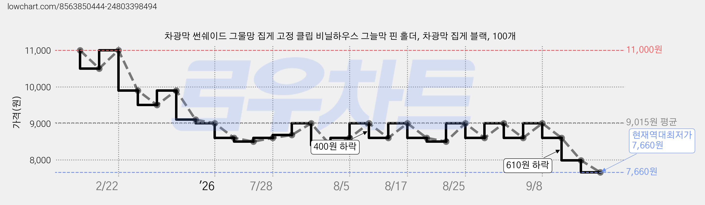 차광막 썬쉐이드 그물망 집게 고정 클립 비닐하우스 그늘막 핀 홀더, 차광막 집게 블랙, 100개 가격 변동 차트, 현재가 7,660원, 역대최저가