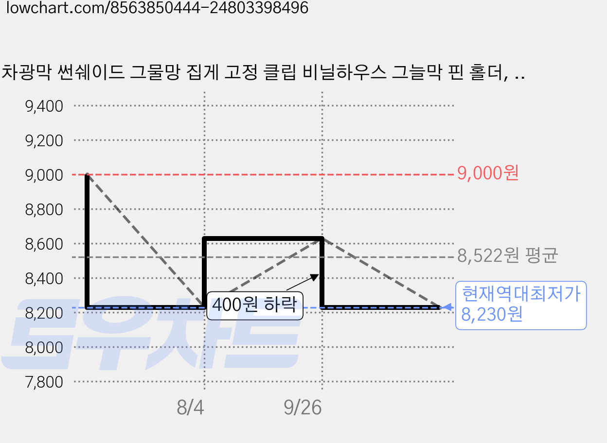 차광막 썬쉐이드 그물망 집게 고정 클립 비닐하우스 그늘막 핀 홀더, 차광막 집게 화이트, 100개 가격 변동 차트, 현재가 8,230원, 역대최저가