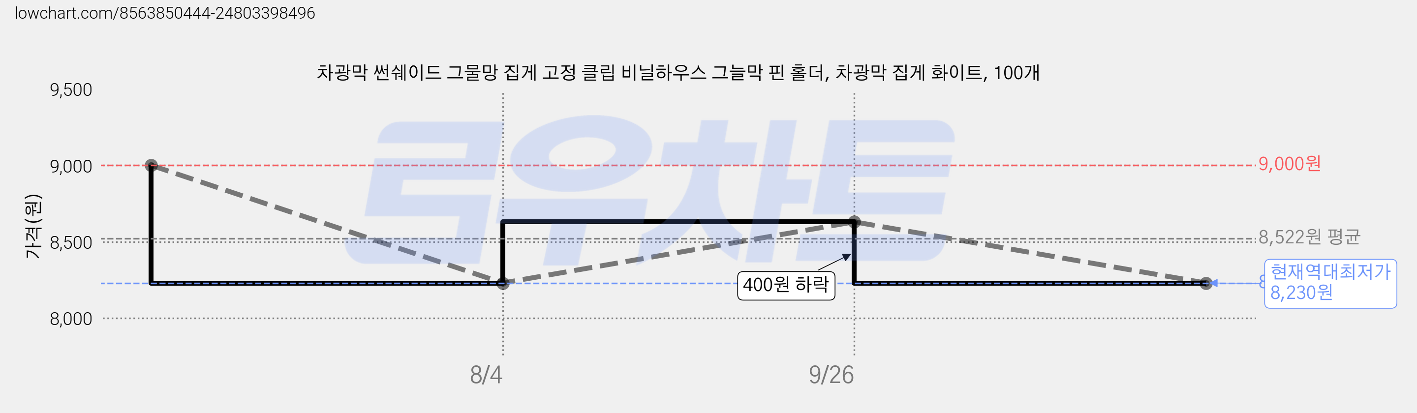 차광막 썬쉐이드 그물망 집게 고정 클립 비닐하우스 그늘막 핀 홀더, 차광막 집게 화이트, 100개 가격 변동 차트, 현재가 8,230원, 역대최저가