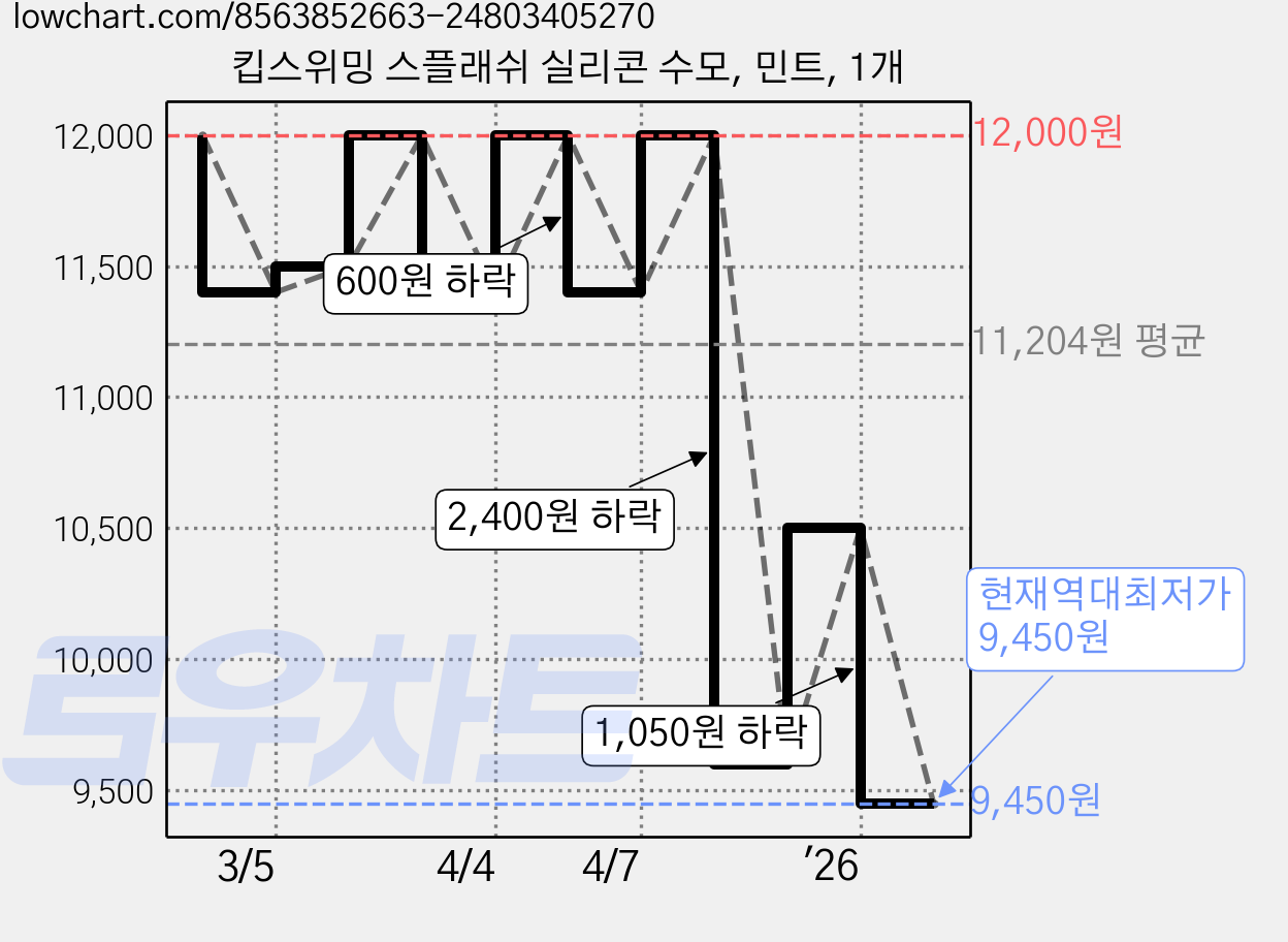 킵스위밍 스플래쉬 실리콘 수모, 민트, 1개 가격 변동 차트, 현재가 9,450원, 역대최저가
