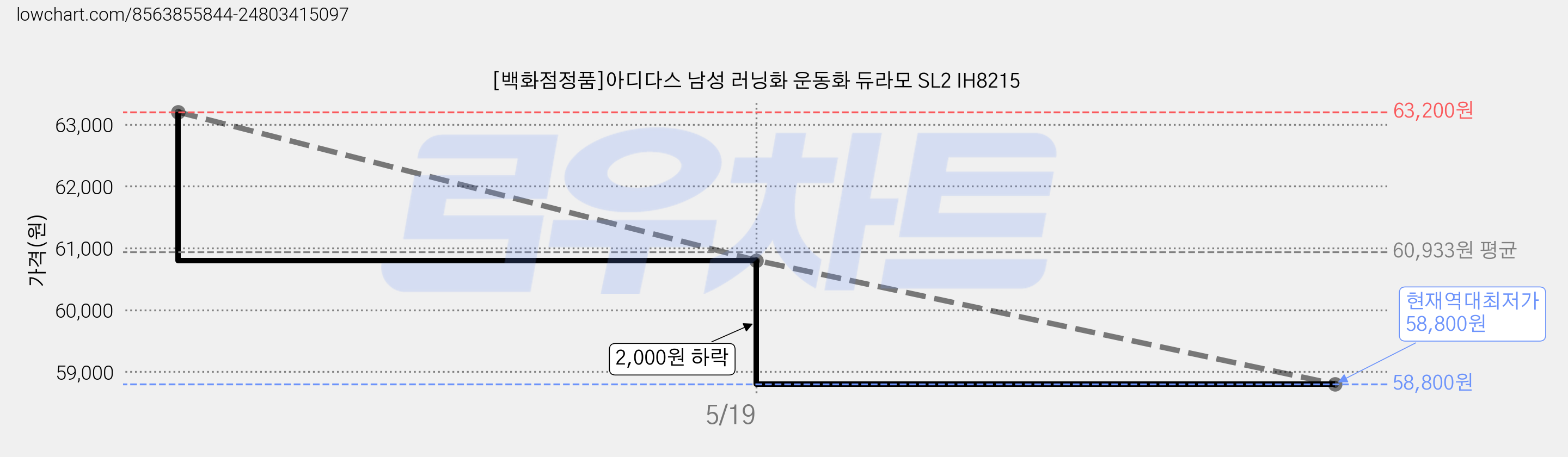 [백화점정품]아디다스 남성 러닝화 운동화 듀라모 SL2 IH8215 가격 변동 차트, 현재가 58,800원, 역대최저가