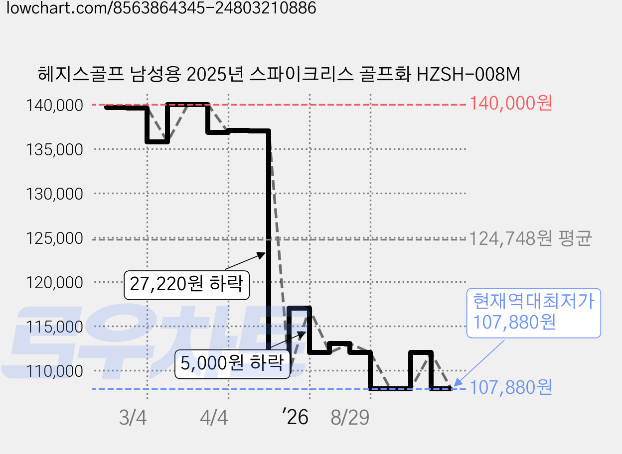 헤지스골프 남성용 2025년 스파이크리스 골프화 HZSH-008M 가격 변동 차트, 현재가 107,880원, 역대최저가
