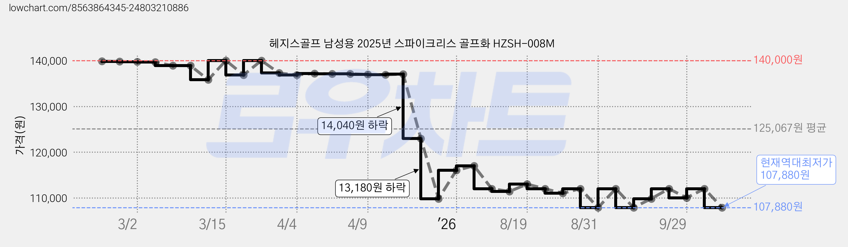 헤지스골프 남성용 2025년 스파이크리스 골프화 HZSH-008M 가격 변동 차트, 현재가 107,880원, 역대최저가