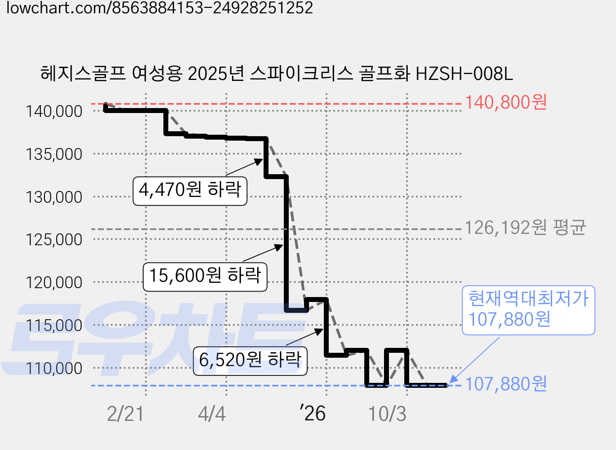 헤지스골프 여성용 2025년 스파이크리스 골프화 HZSH-008L 가격 변동 차트, 현재가 107,880원, 역대최저가