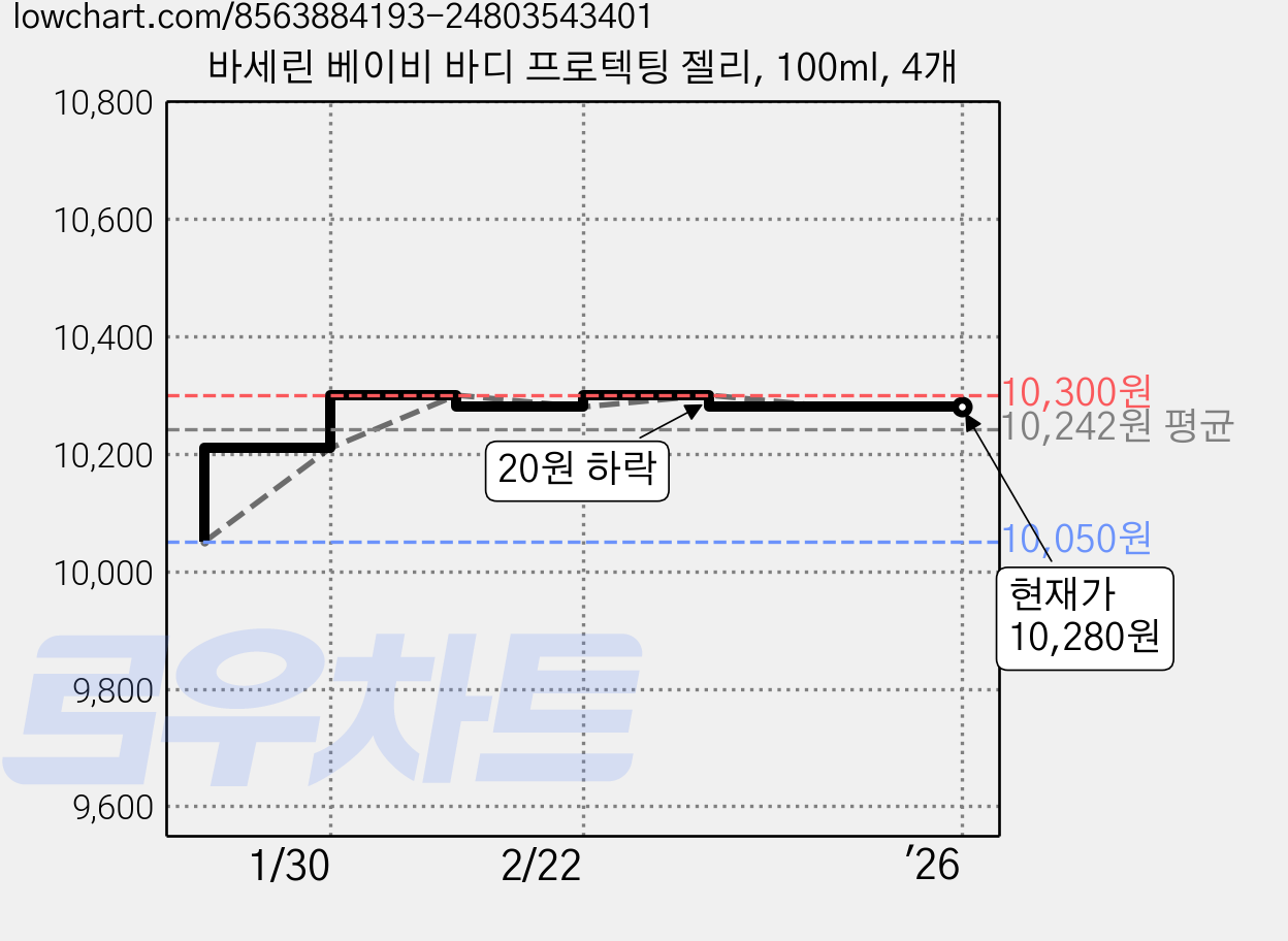 바세린 베이비 바디 프로텍팅 젤리, 100ml, 4개 가격 변동 차트, 현재가 10,280원, 역대최저가
