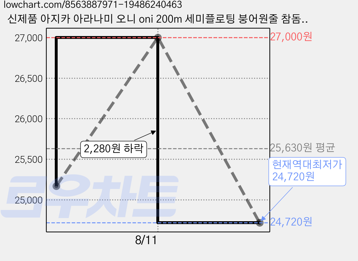 신제품 아지카 아라나미 오니 oni 200m 세미플로팅 붕어원줄 참돔원줄 감성돔원줄 벵에돔원줄 민물원줄 바다찌낚시원줄 비중 1.07, 블랙, 1개 가격 변동 차트, 현재가 24,720원, 역대최저가