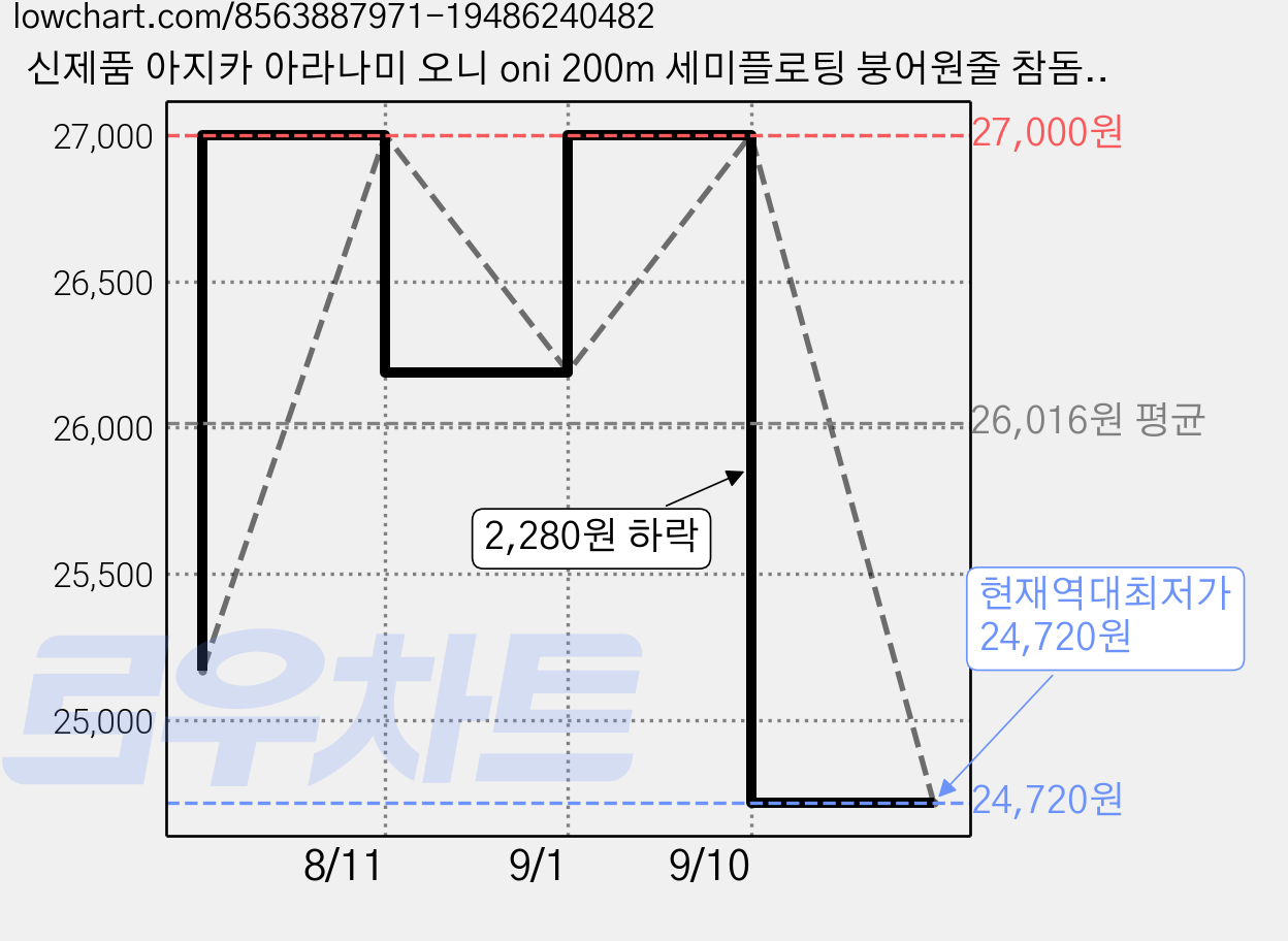 신제품 아지카 아라나미 오니 oni 200m 세미플로팅 붕어원줄 참돔원줄 감성돔원줄 벵에돔원줄 민물원줄 바다찌낚시원줄 비중 1.07, 투명, 1개 가격 변동 차트, 현재가 24,720원, 역대최저가