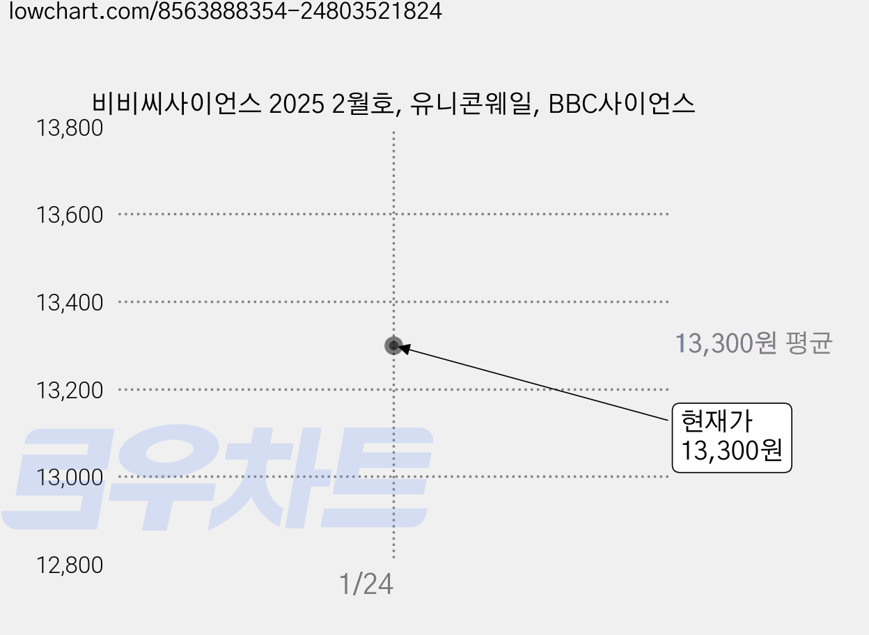 비비씨사이언스 2025 2월호, 유니콘웨일, BBC사이언스 가격 변동 차트, 현재가 13,300원