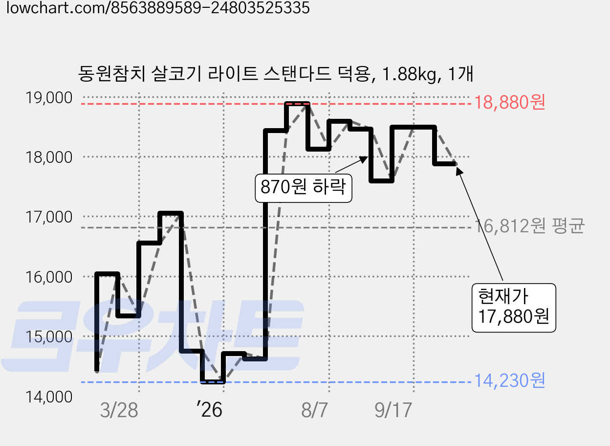 동원참치 살코기 라이트 스탠다드 덕용, 1.88kg, 1개 가격 변동 차트, 현재가 17,880원, 관측 최저가 14,140원