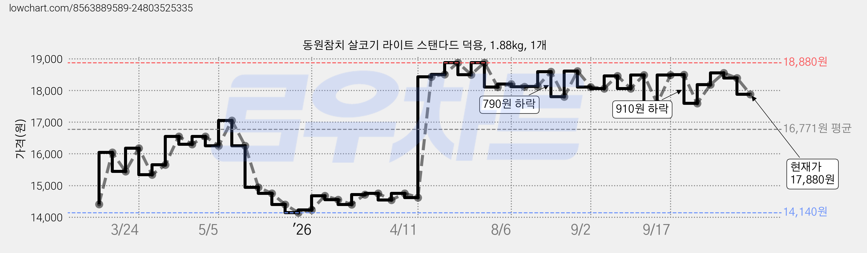 동원참치 살코기 라이트 스탠다드 덕용, 1.88kg, 1개 가격 변동 차트, 현재가 17,880원, 관측 최저가 14,140원