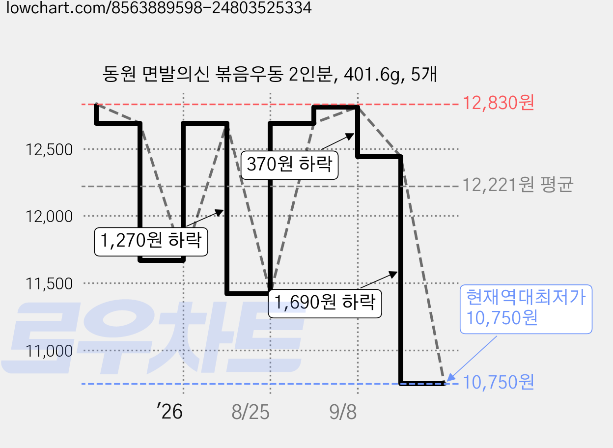 동원 면발의신 볶음우동 2인분, 401.6g, 5개 가격 변동 차트, 현재가 10,750원, 역대최저가