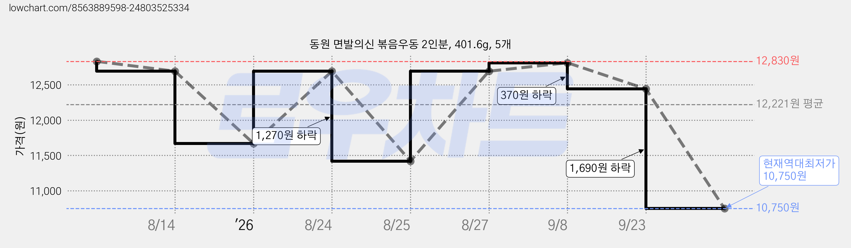 동원 면발의신 볶음우동 2인분, 401.6g, 5개 가격 변동 차트, 현재가 10,750원, 역대최저가