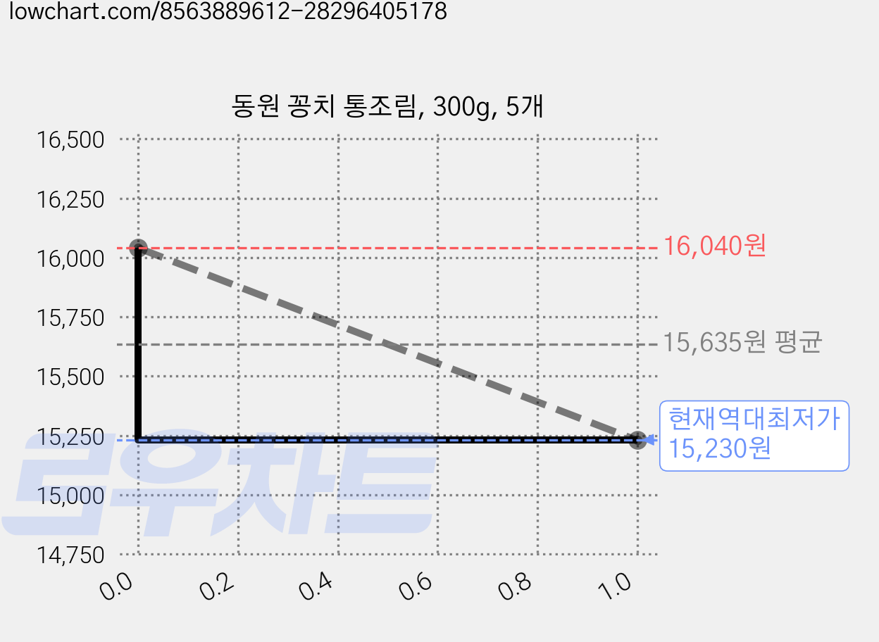 동원 꽁치 통조림, 300g, 5개 가격 변동 차트, 현재가 15,230원, 역대최저가