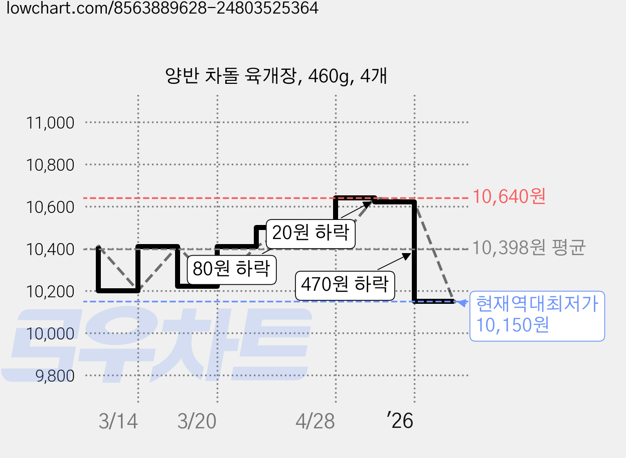 양반 차돌 육개장, 460g, 4개 가격 변동 차트, 현재가 10,150원, 역대최저가