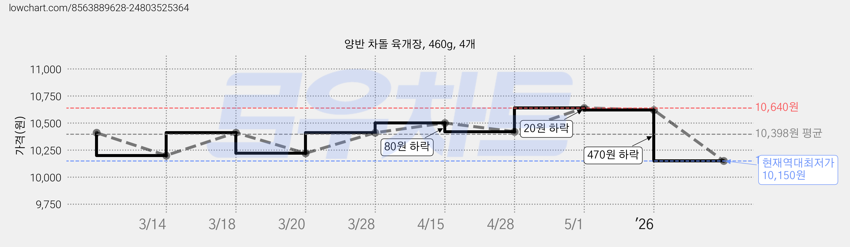 양반 차돌 육개장, 460g, 4개 가격 변동 차트, 현재가 10,150원, 역대최저가