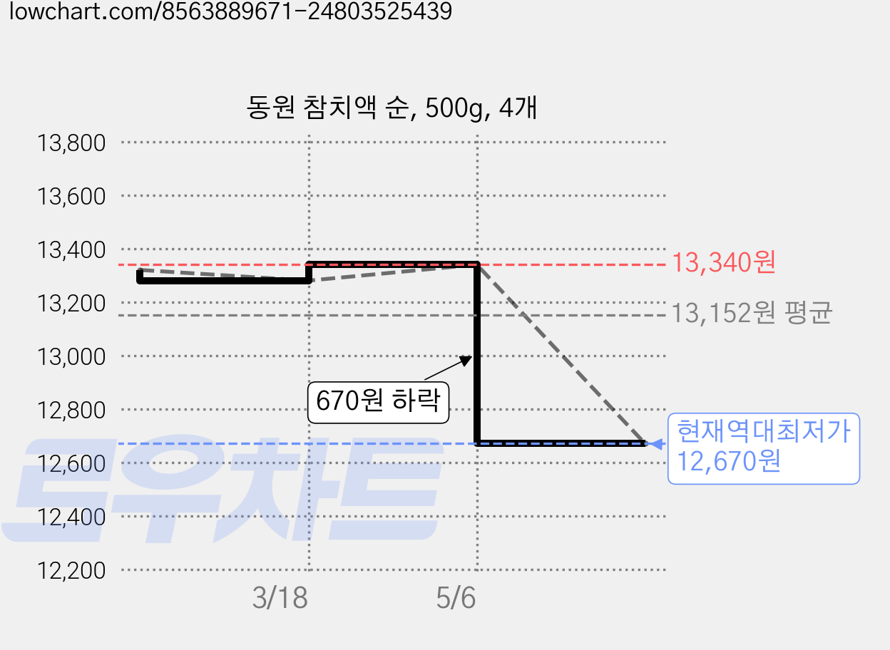 동원 참치액 순, 500g, 4개 가격 변동 차트, 현재가 12,670원, 역대최저가