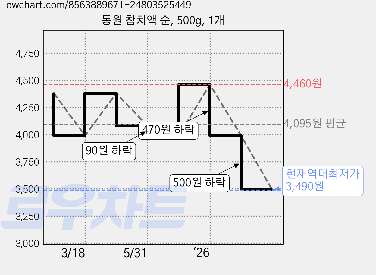 동원 참치액 순, 500g, 1개 가격 변동 차트, 현재가 3,490원, 역대최저가