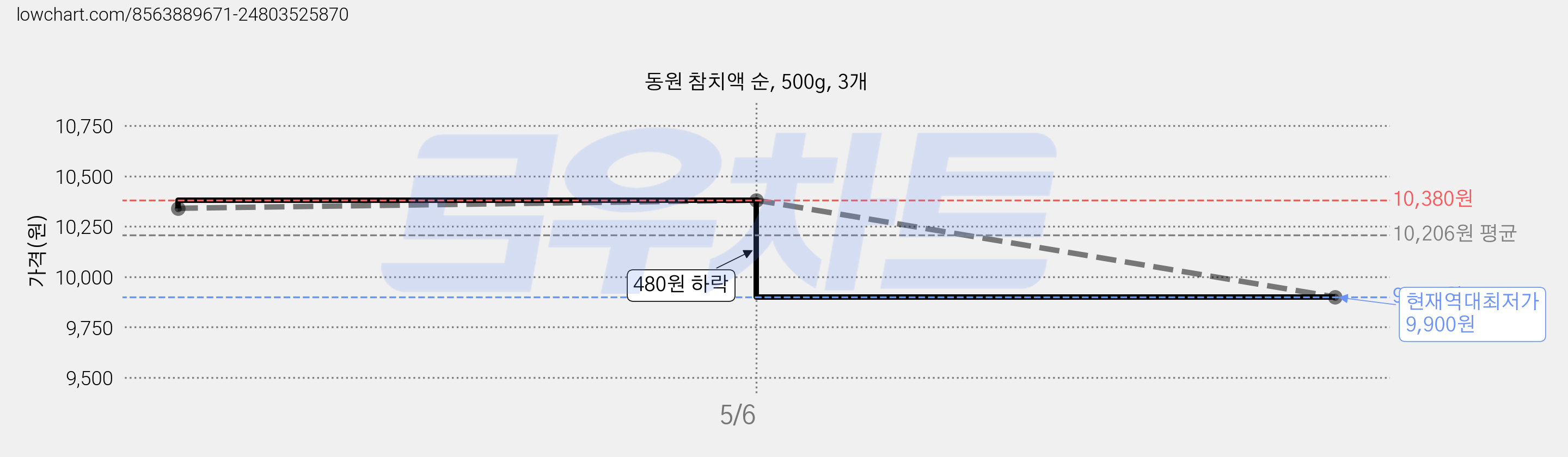 동원 참치액 순, 500g, 3개 가격 변동 차트, 현재가 9,900원, 역대최저가
