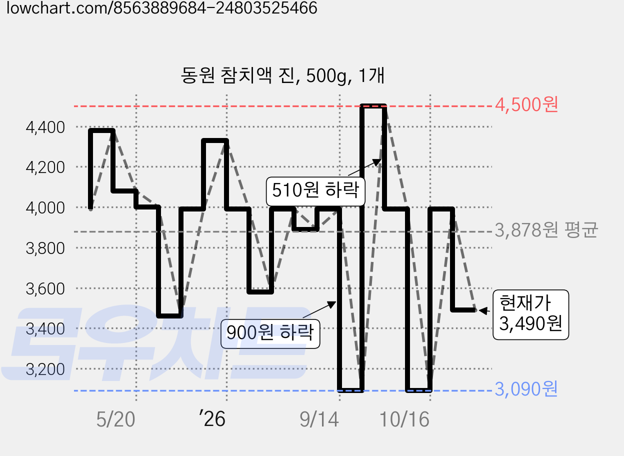 동원 참치액 진, 500g, 1개 가격 변동 차트, 현재가 3,490원, 관측 최저가 3,090원