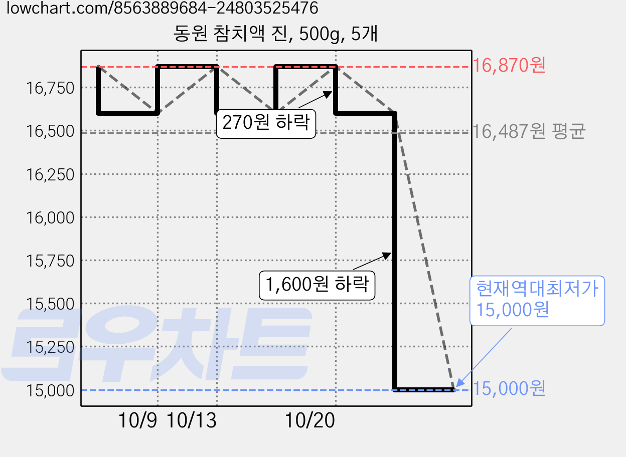 동원 참치액 진, 500g, 5개 가격 변동 차트, 현재가 15,000원, 역대최저가