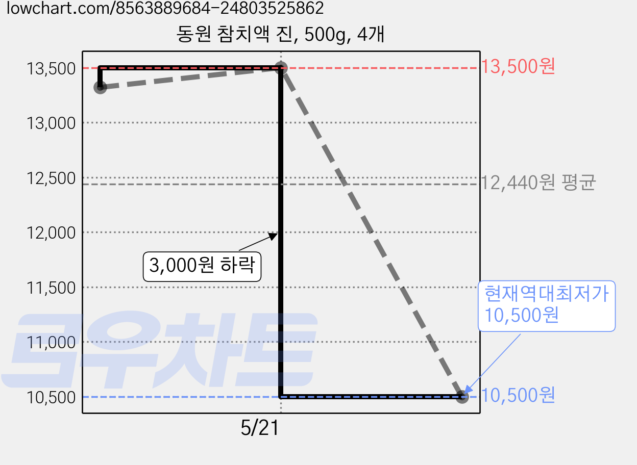 동원 참치액 진, 500g, 4개 가격 변동 차트, 현재가 10,500원, 역대최저가