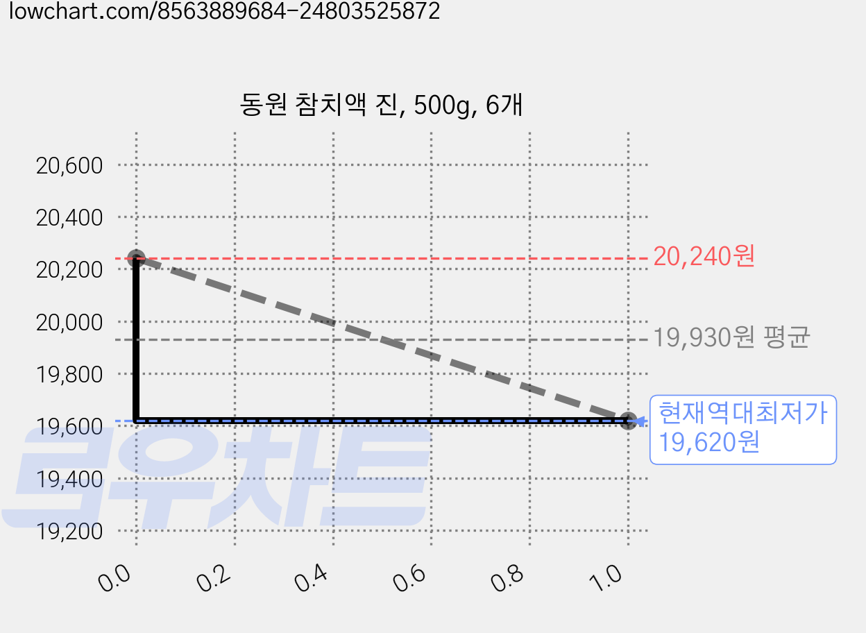 동원 참치액 진, 500g, 6개 가격 변동 차트, 현재가 19,620원, 역대최저가