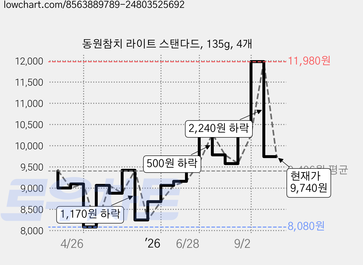 동원참치 라이트 스탠다드, 135g, 4개 가격 변동 차트, 현재가 9,740원, 관측 최저가 8,080원