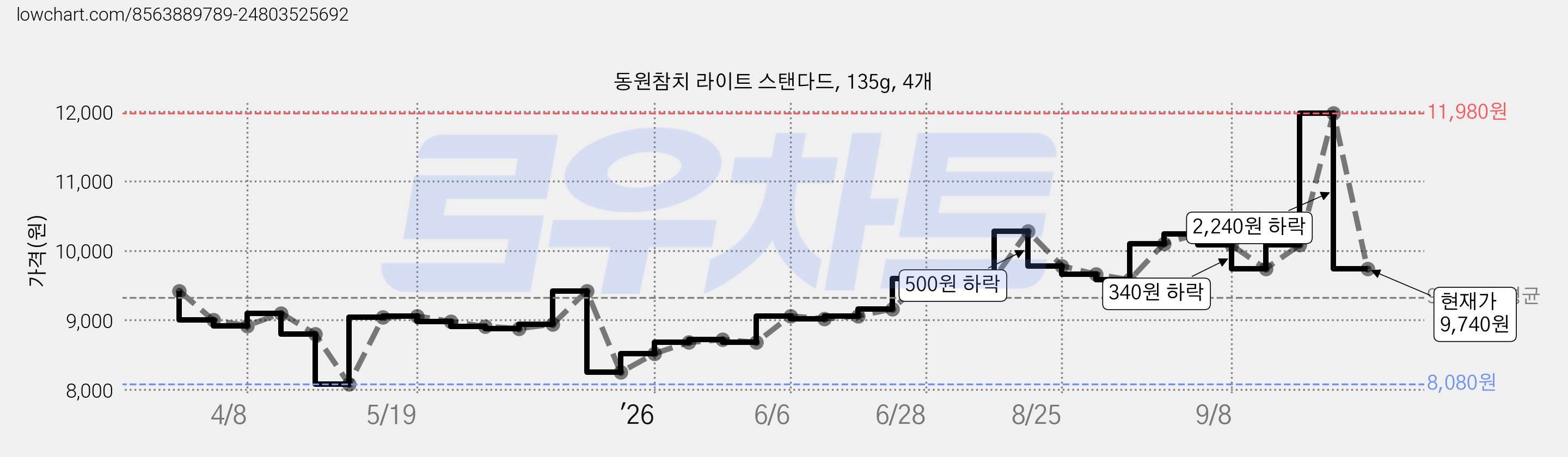 동원참치 라이트 스탠다드, 135g, 4개 가격 변동 차트, 현재가 9,740원, 관측 최저가 8,080원