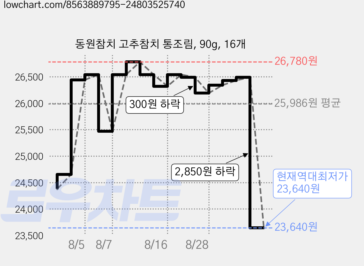 동원참치 고추참치 통조림, 90g, 16개 가격 변동 차트, 현재가 23,640원, 역대최저가