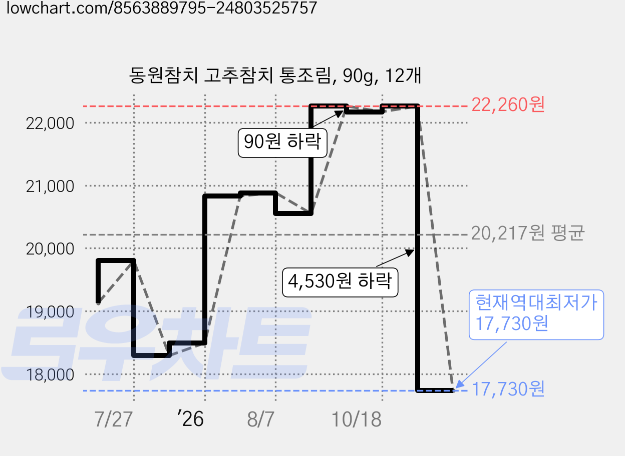 동원참치 고추참치 통조림, 90g, 12개 가격 변동 차트, 현재가 17,730원, 역대최저가