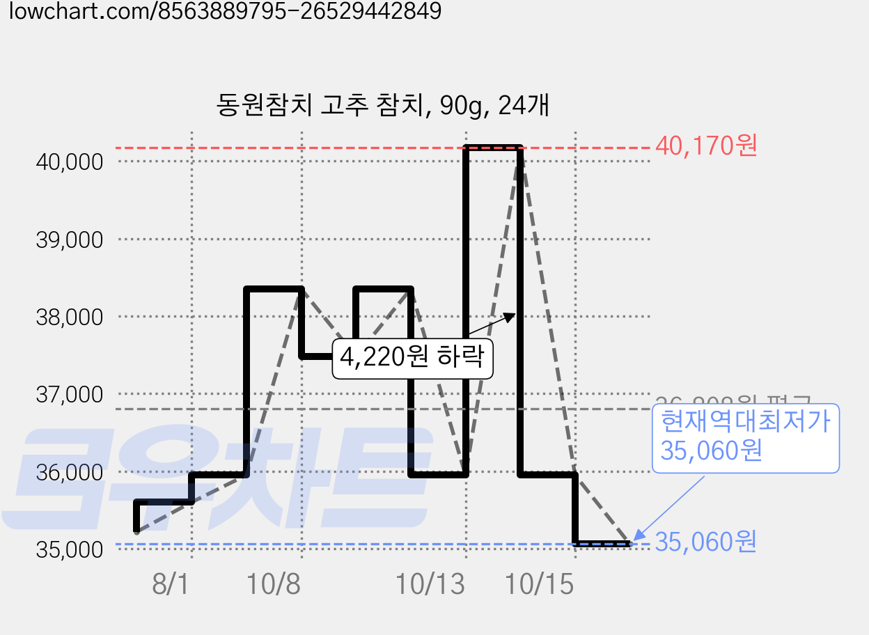동원참치 고추 참치, 90g, 24개 가격 변동 차트, 현재가 35,060원, 역대최저가