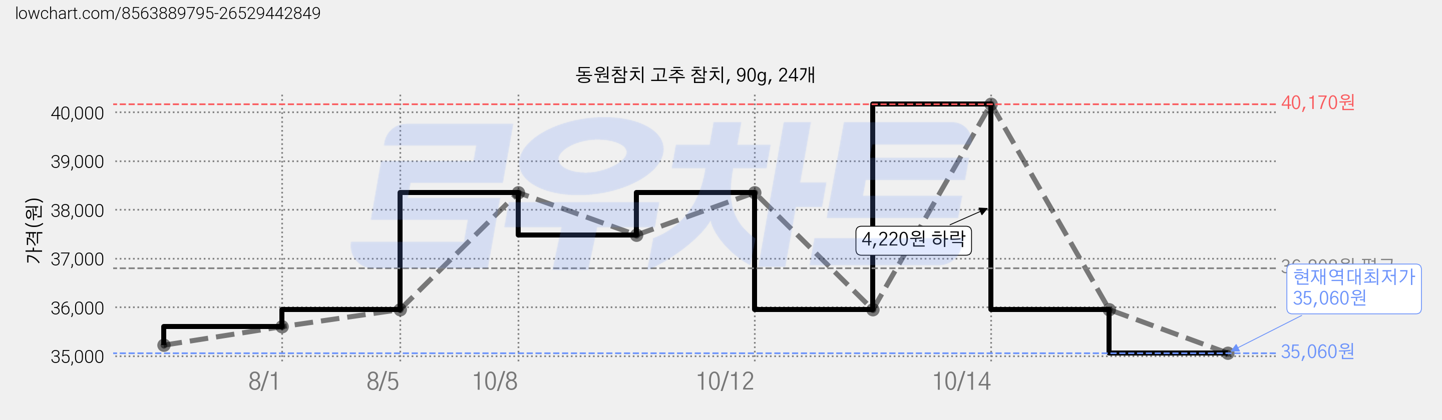 동원참치 고추 참치, 90g, 24개 가격 변동 차트, 현재가 35,060원, 역대최저가