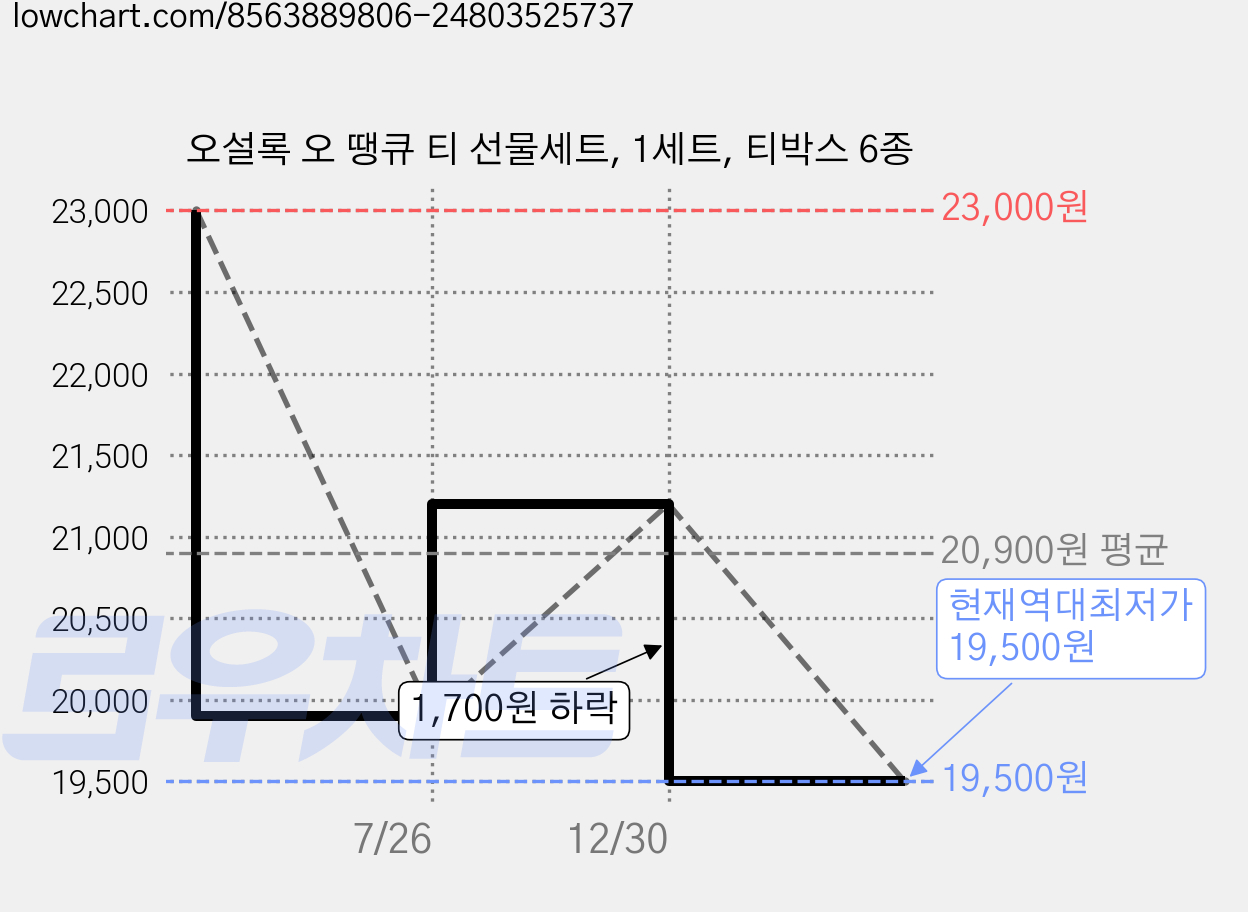 오설록 오 땡큐 티 선물세트, 1세트, 티박스 6종 가격 변동 차트, 현재가 19,500원, 역대최저가