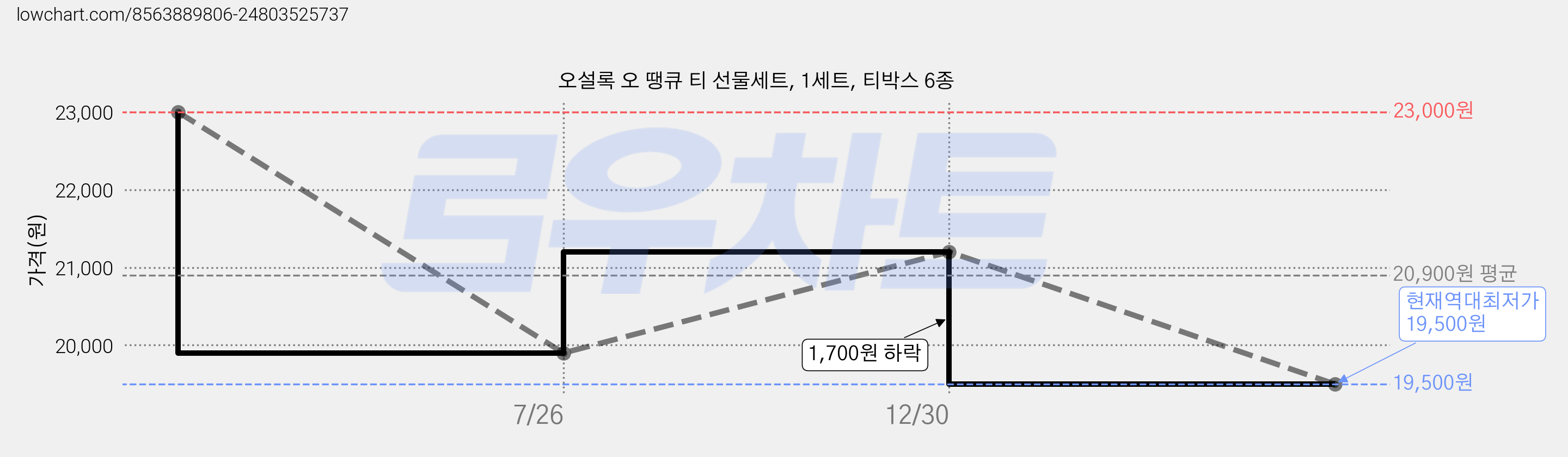 오설록 오 땡큐 티 선물세트, 1세트, 티박스 6종 가격 변동 차트, 현재가 19,500원, 역대최저가
