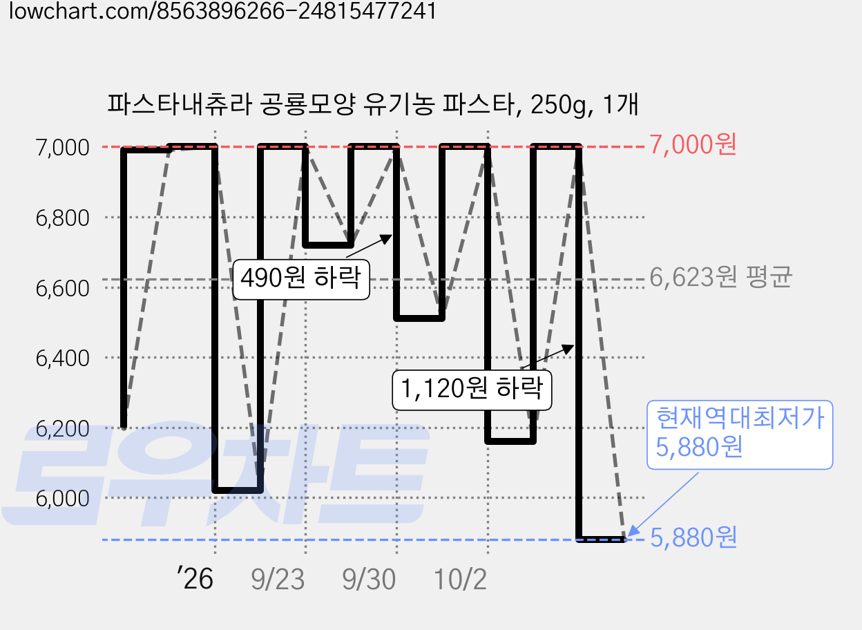 파스타내츄라 공룡모양 유기농 파스타, 250g, 1개 가격 변동 차트, 현재가 5,880원, 역대최저가
