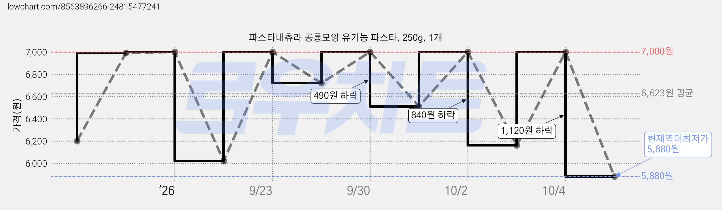 파스타내츄라 공룡모양 유기농 파스타, 250g, 1개 가격 변동 차트, 현재가 5,880원, 역대최저가