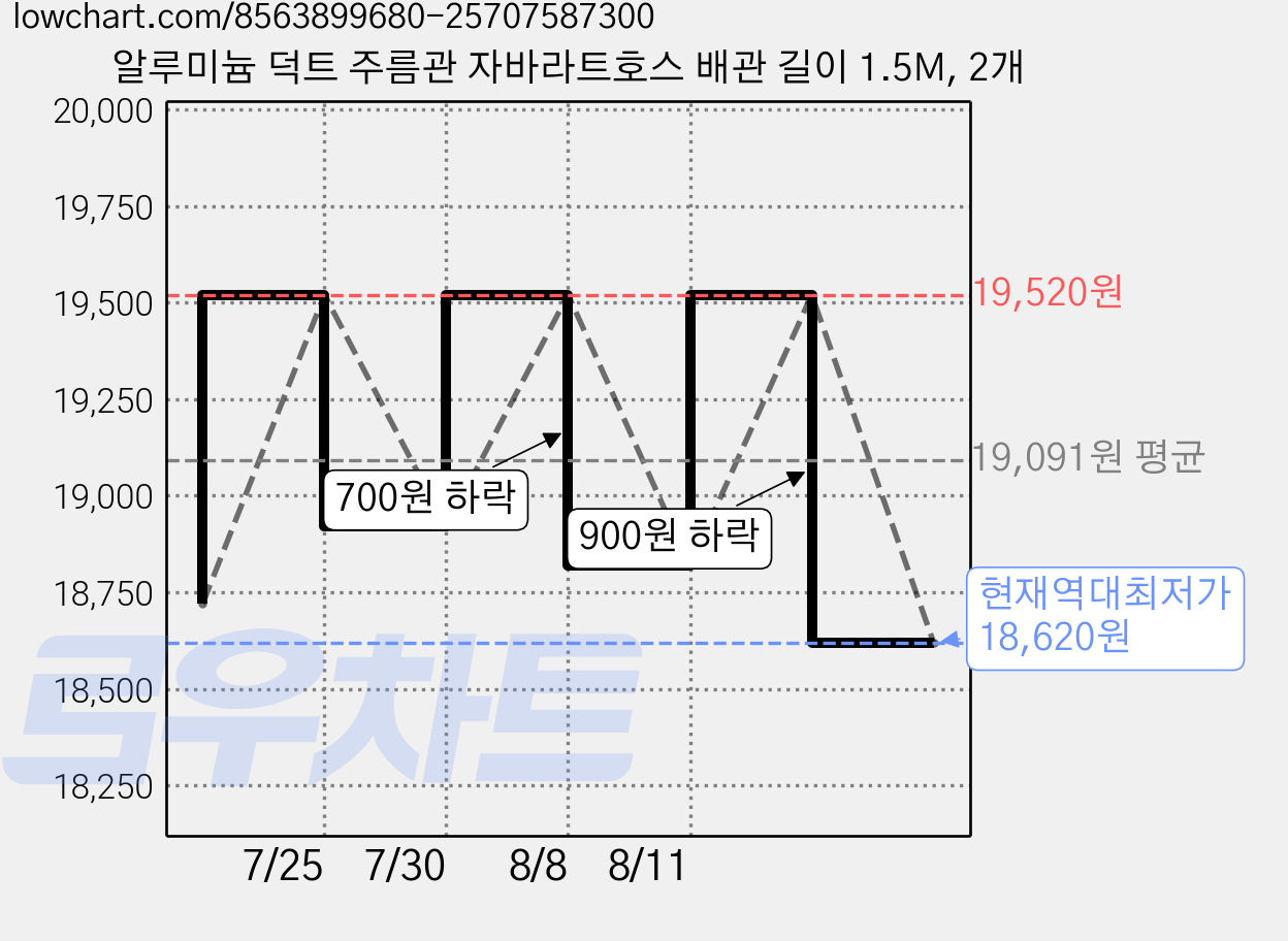 알루미늄 덕트 주름관 자바라트호스 배관 길이 1.5M, 2개 가격 변동 차트, 현재가 18,620원, 역대최저가