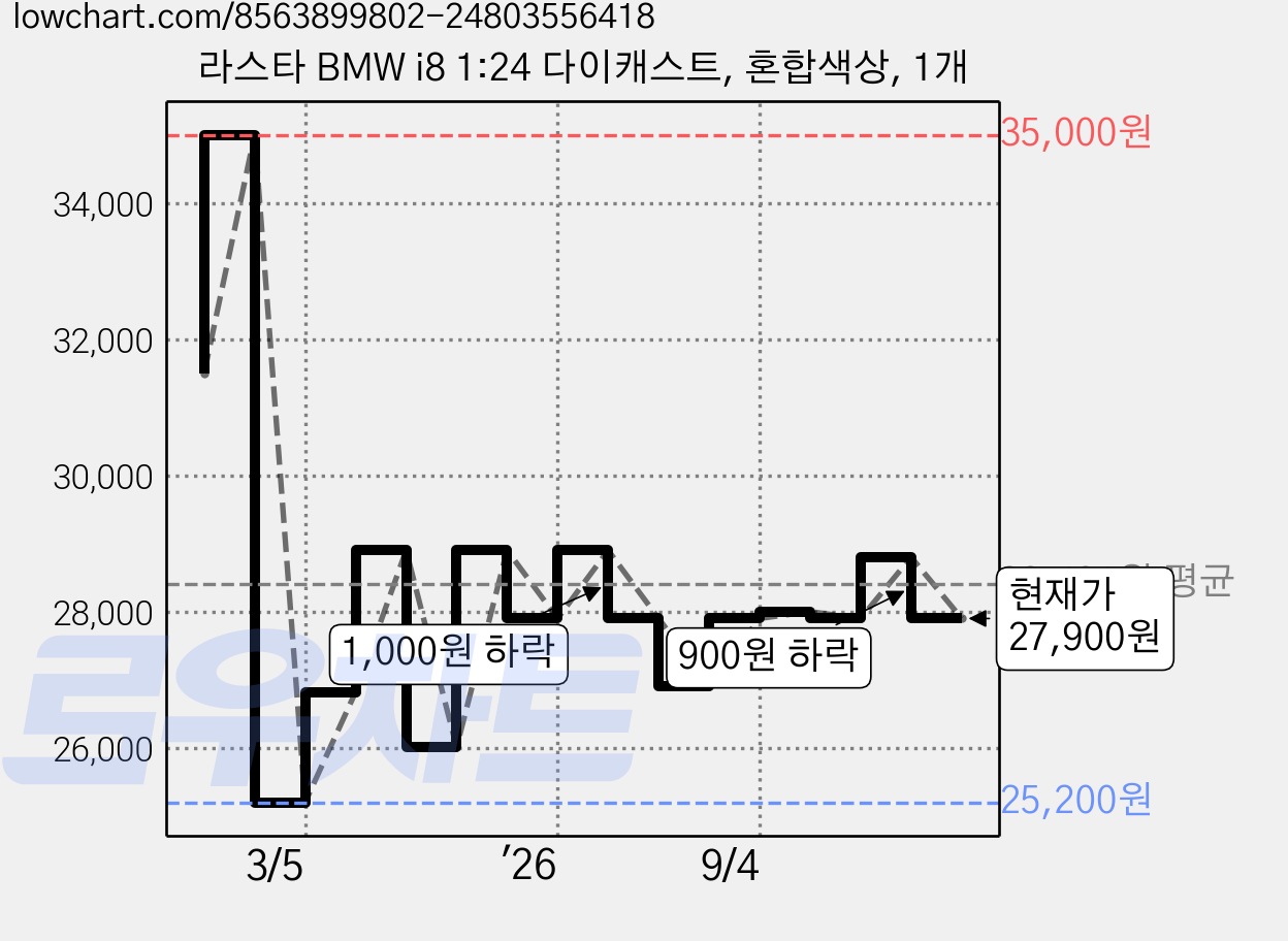 라스타 BMW i8 1:24 다이캐스트, 혼합색상, 1개 가격 변동 차트, 현재가 27,900원, 관측 최저가 25,200원